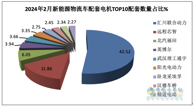 2024年2月城配物流車配套電機：TOP10花落誰家？