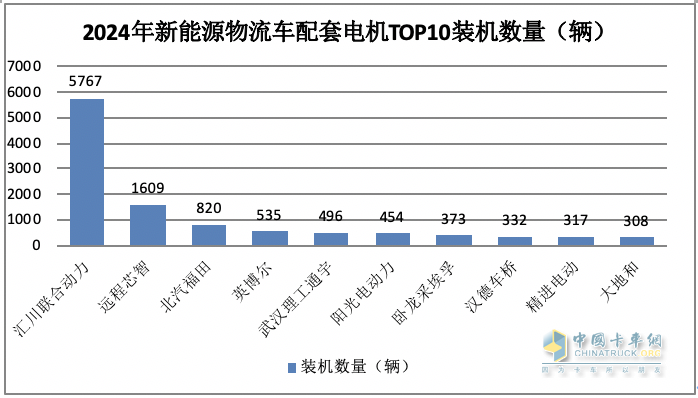 2024年2月城配物流車配套電機：TOP10花落誰家？