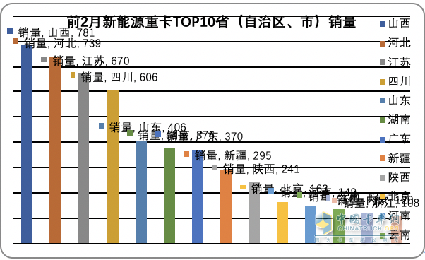 前2月新能源重卡流向：省份易主，山西第一；城市易主，成都奪冠