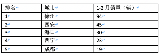 前2月新能源重卡流向：省份易主，山西第一；城市易主，成都奪冠