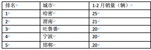 前2月新能源重卡流向：省份易主，山西第一；城市易主，成都奪冠