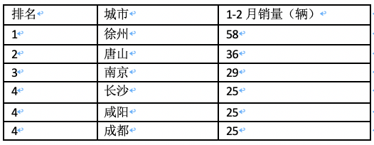 前2月新能源重卡流向：省份易主，山西第一；城市易主，成都奪冠