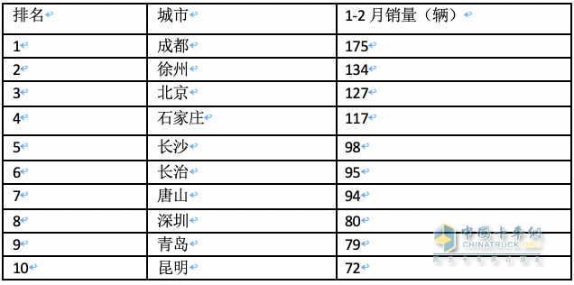 前2月新能源重卡流向：省份易主，山西第一；城市易主，成都奪冠