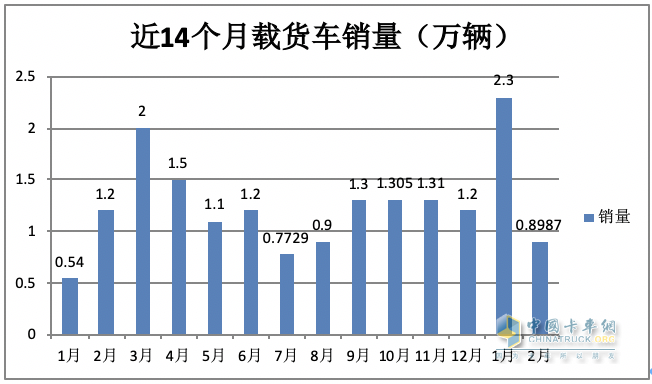 2月載貨車：銷量創(chuàng)近8月新低； 東商重回第一； 解放\重汽爭第二；陜汽亮眼