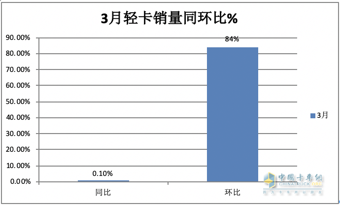 3月輕卡：銷(xiāo)20.98萬(wàn)微增，福田超5萬(wàn)霸榜，東風(fēng)\長(zhǎng)安均超2萬(wàn)分列二三