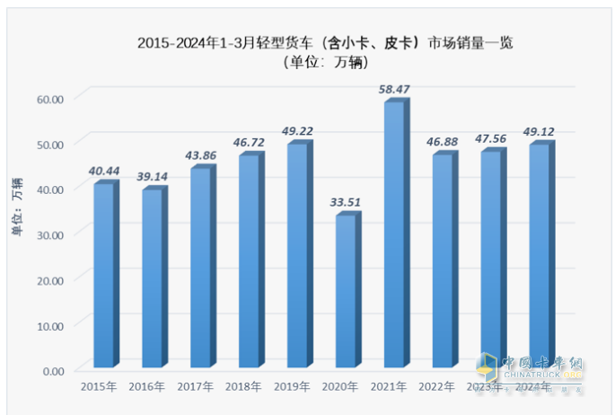 3月輕卡：銷(xiāo)20.98萬(wàn)微增，福田超5萬(wàn)霸榜，東風(fēng)\長(zhǎng)安均超2萬(wàn)分列二三