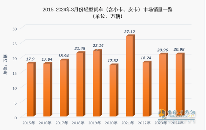 3月輕卡：銷(xiāo)20.98萬(wàn)微增，福田超5萬(wàn)霸榜，東風(fēng)\長(zhǎng)安均超2萬(wàn)分列二三