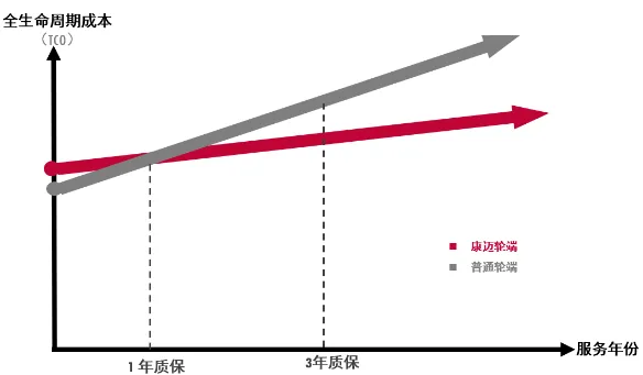 康邁輪端：精于成本管控，實現(xiàn)更優(yōu)TCO