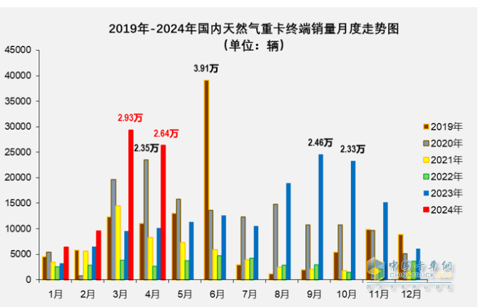 4月燃?xì)庵乜ǎ轰N2.6萬輛增1.6倍，解放\重汽分獲冠亞軍，東風(fēng)\陜汽爭第三