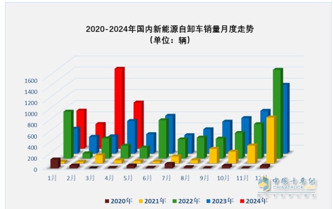 前4月新能源自卸車：銷3376輛增106%，重汽\徐工\三一居前三，陜汽領(lǐng)漲