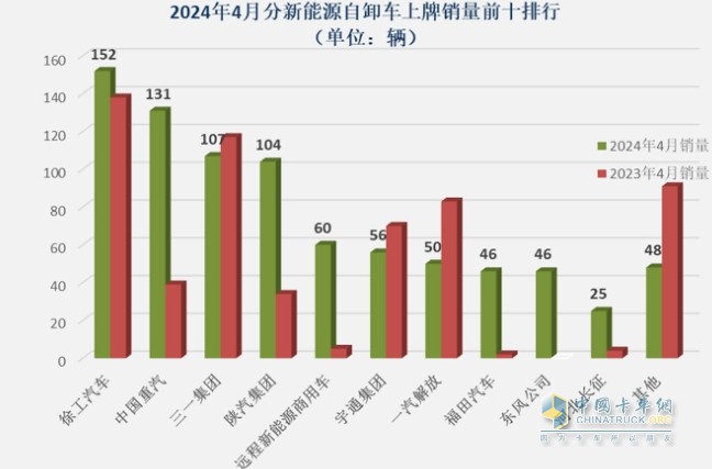 前4月新能源自卸車：銷3376輛增106%，重汽\徐工\三一居前三，陜汽領(lǐng)漲