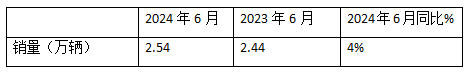 2024上半年牽引車終端： 實銷16.21萬輛增4%，解放\\重汽\\東風居前三，北汽領(lǐng)漲