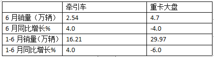 2024上半年牽引車終端： 實銷16.21萬輛增4%，解放\\重汽\\東風居前三，北汽領(lǐng)漲