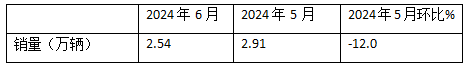 2024上半年牽引車終端： 實銷16.21萬輛增4%，解放\\重汽\\東風居前三，北汽領(lǐng)漲