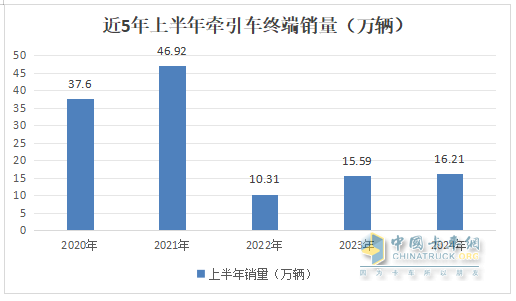 2024上半年牽引車終端： 實銷16.21萬輛增4%，解放\\重汽\\東風居前三，北汽領(lǐng)漲