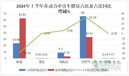 2024上半年牽引車終端： 實銷16.21萬輛增4%，解放\\重汽\\東風居前三，北汽領(lǐng)漲