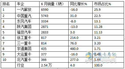 2024上半年牽引車終端： 實銷16.21萬輛增4%，解放\\重汽\\東風居前三，北汽領(lǐng)漲