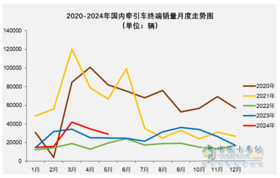 2024上半年牽引車終端： 實銷16.21萬輛增4%，解放\\重汽\\東風居前三，北汽領(lǐng)漲