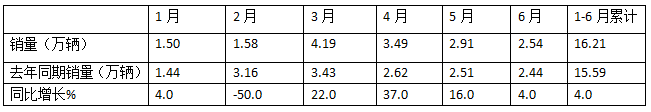 2024上半年牽引車終端： 實銷16.21萬輛增4%，解放\\重汽\\東風居前三，北汽領(lǐng)漲