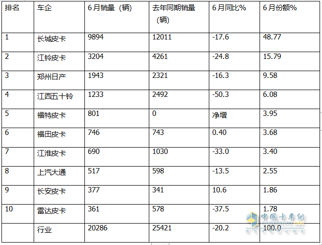 2024上半年皮卡：內(nèi)銷長(zhǎng)城\江鈴\鄭州日產(chǎn)居前三；出口長(zhǎng)安\長(zhǎng)城\江淮居前三