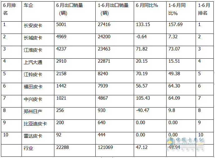 2024上半年皮卡：內(nèi)銷長(zhǎng)城\江鈴\鄭州日產(chǎn)居前三；出口長(zhǎng)安\長(zhǎng)城\江淮居前三