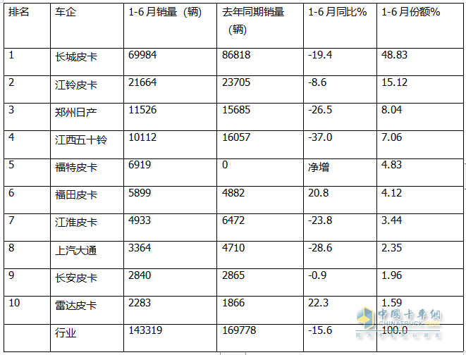 2024上半年皮卡：內(nèi)銷長(zhǎng)城\江鈴\鄭州日產(chǎn)居前三；出口長(zhǎng)安\長(zhǎng)城\江淮居前三