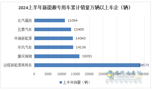 實銷22.55萬輛增113%創(chuàng)新高， 遠程\瑞馳\東風居TOP3 -2024上半年新能源專用車市場特點總結分析