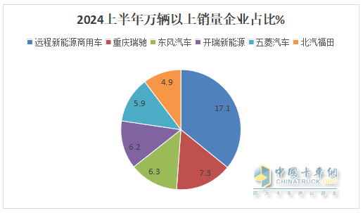 實銷22.55萬輛增113%創(chuàng)新高， 遠程\瑞馳\東風居TOP3 -2024上半年新能源專用車市場特點總結分析