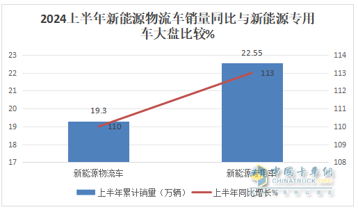 實銷22.55萬輛增113%創(chuàng)新高， 遠程\瑞馳\東風居TOP3 -2024上半年新能源專用車市場特點總結分析