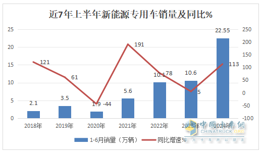 實銷22.55萬輛增113%創(chuàng)新高， 遠程\瑞馳\東風居TOP3 -2024上半年新能源專用車市場特點總結分析