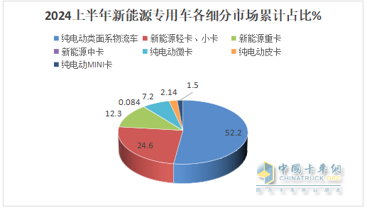 實銷22.55萬輛增113%創(chuàng)新高， 遠程\瑞馳\東風居TOP3 -2024上半年新能源專用車市場特點總結分析