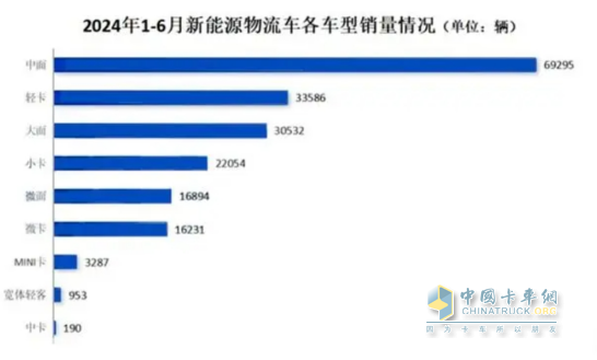 實銷22.55萬輛增113%創(chuàng)新高， 遠程\瑞馳\東風居TOP3 -2024上半年新能源專用車市場特點總結分析