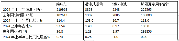 實銷22.55萬輛增113%創(chuàng)新高， 遠程\瑞馳\東風居TOP3 -2024上半年新能源專用車市場特點總結分析