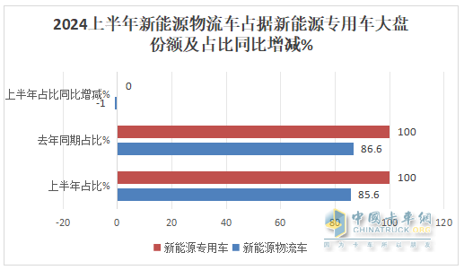 實銷22.55萬輛增113%創(chuàng)新高， 遠程\瑞馳\東風居TOP3 -2024上半年新能源專用車市場特點總結分析