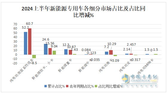 實銷22.55萬輛增113%創(chuàng)新高， 遠程\瑞馳\東風居TOP3 -2024上半年新能源專用車市場特點總結分析