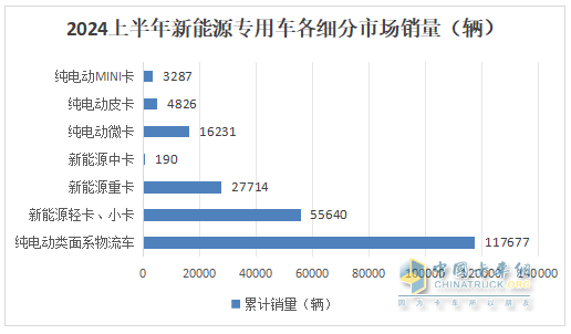 實銷22.55萬輛增113%創(chuàng)新高， 遠程\瑞馳\東風居TOP3 -2024上半年新能源專用車市場特點總結分析