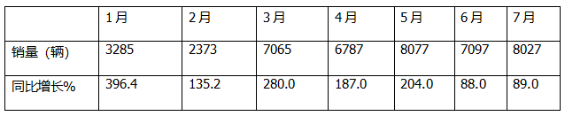 7月新能源輕卡：銷8027輛增9成！ 遠程奪冠 福田\宇通分列二三；陜汽領漲