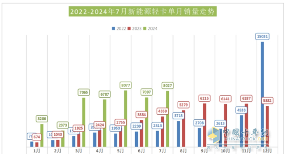 7月新能源輕卡：銷8027輛增9成！ 遠程奪冠 福田\宇通分列二三；陜汽領漲