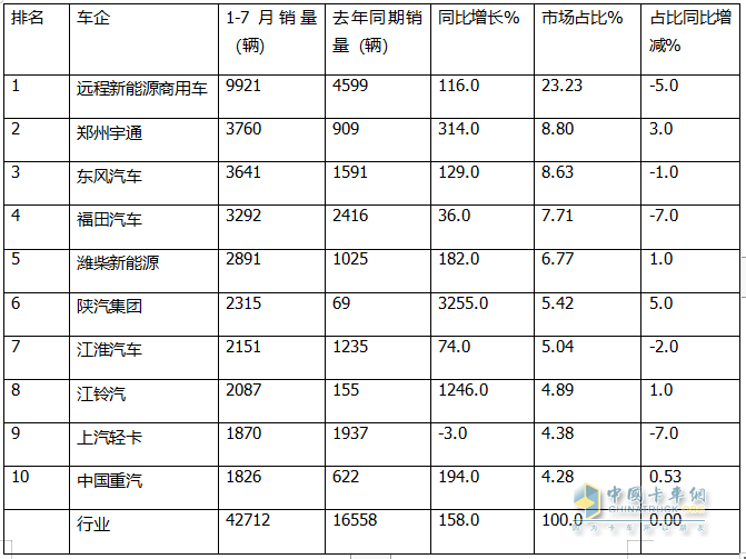 7月新能源輕卡：銷8027輛增9成！ 遠程奪冠 福田\宇通分列二三；陜汽領漲