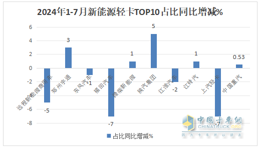 7月新能源輕卡：銷8027輛增9成！ 遠程奪冠 福田\宇通分列二三；陜汽領漲