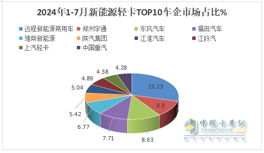 7月新能源輕卡：銷8027輛增9成！ 遠程奪冠 福田\宇通分列二三；陜汽領漲