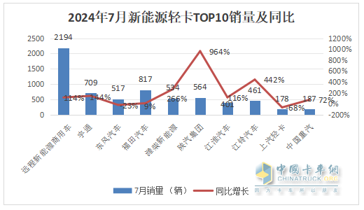 7月新能源輕卡：銷8027輛增9成！ 遠程奪冠 福田\宇通分列二三；陜汽領漲