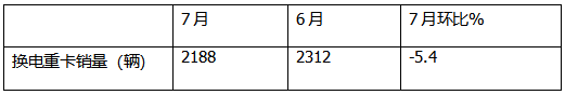 7月?lián)Q電重卡：銷2188輛漲145% 徐工\解放\重汽居前三；傳統(tǒng)車企發(fā)力