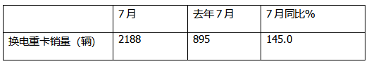 7月?lián)Q電重卡：銷2188輛漲145% 徐工\解放\重汽居前三；傳統(tǒng)車企發(fā)力