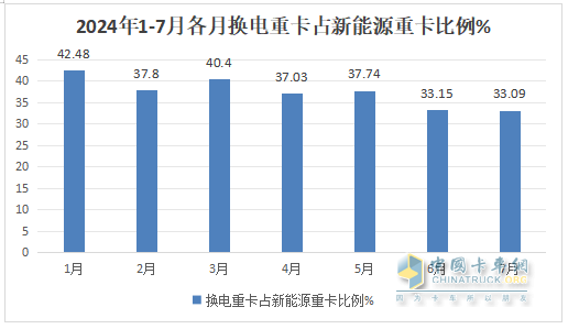 7月?lián)Q電重卡：銷2188輛漲145% 徐工\解放\重汽居前三；傳統(tǒng)車企發(fā)力