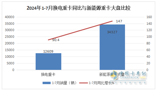 7月?lián)Q電重卡：銷2188輛漲145% 徐工\解放\重汽居前三；傳統(tǒng)車企發(fā)力