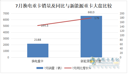 7月?lián)Q電重卡：銷2188輛漲145% 徐工\解放\重汽居前三；傳統(tǒng)車企發(fā)力