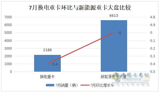 7月?lián)Q電重卡：銷2188輛漲145% 徐工\解放\重汽居前三；傳統(tǒng)車企發(fā)力