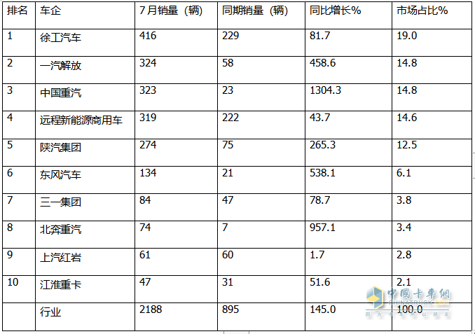 7月?lián)Q電重卡：銷2188輛漲145% 徐工\解放\重汽居前三；傳統(tǒng)車企發(fā)力