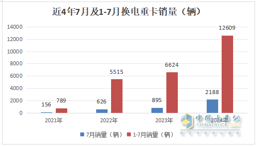 7月?lián)Q電重卡：銷2188輛漲145% 徐工\解放\重汽居前三；傳統(tǒng)車企發(fā)力